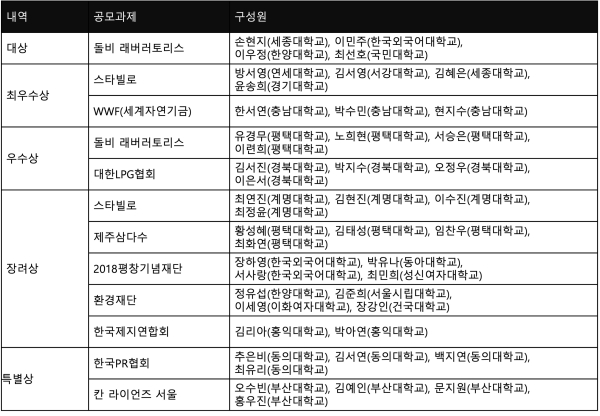 제22회 KPR 대학생 PR 아이디어 공모전 수상자