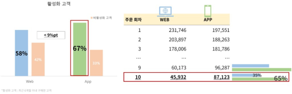 Web / App별 채널 가치 비교 (출처 : BizSpring)