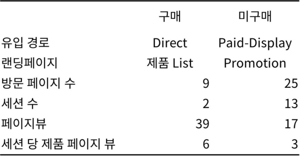 구매 / 미구매 고객 홈페이지 방문 행동 분석 (출처 : Bizspring)