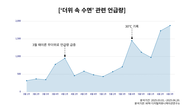 '더위 속 수면' 관련 언급량