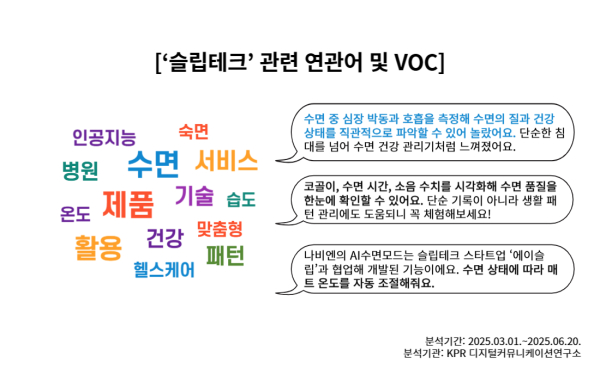 '슬립테크' 관련 연관어 및 VOC