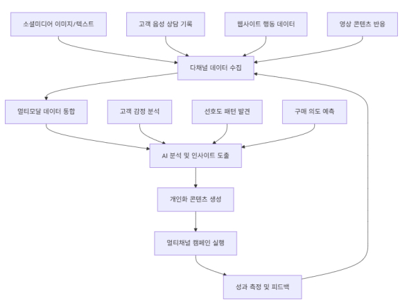 멀티모달 AI의 실제 워크플로우 화면
